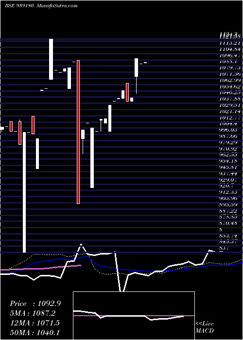  weekly chart 961onepl27