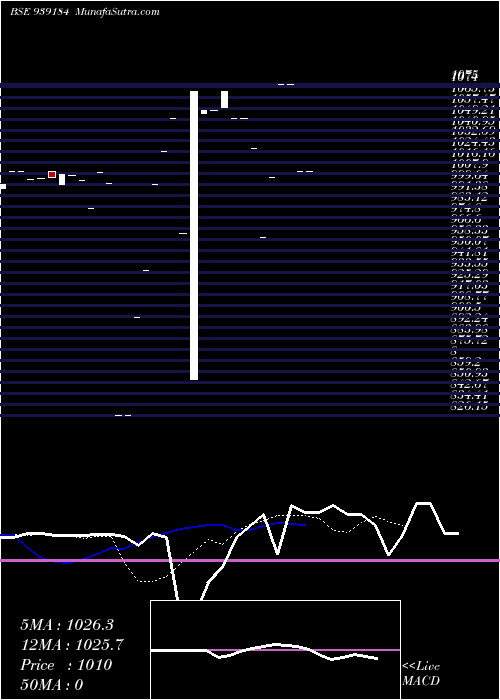  Daily chart 966ONEPL29