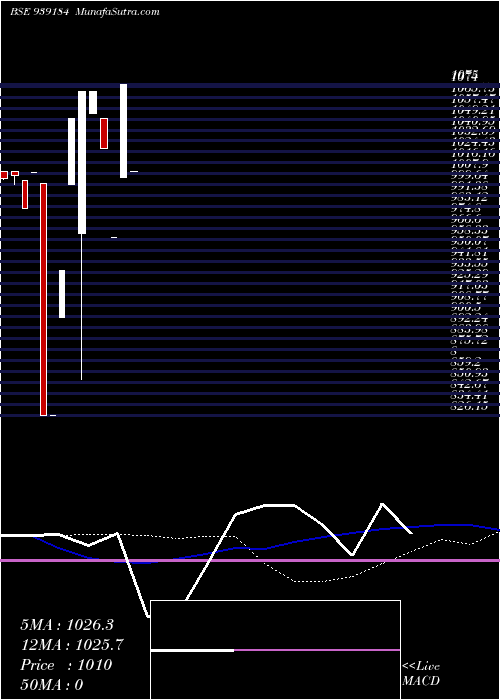  weekly chart 966onepl29