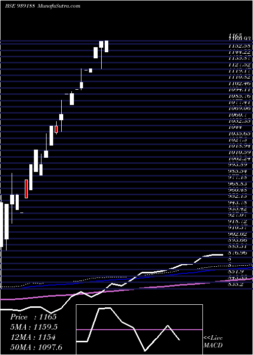  monthly chart Efsl29124