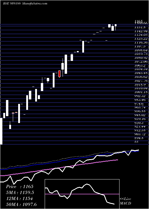  weekly chart Efsl29124