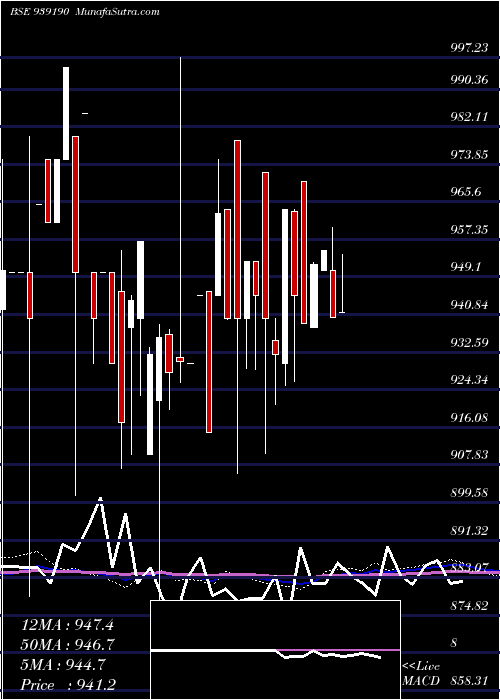  weekly chart 920efsl27