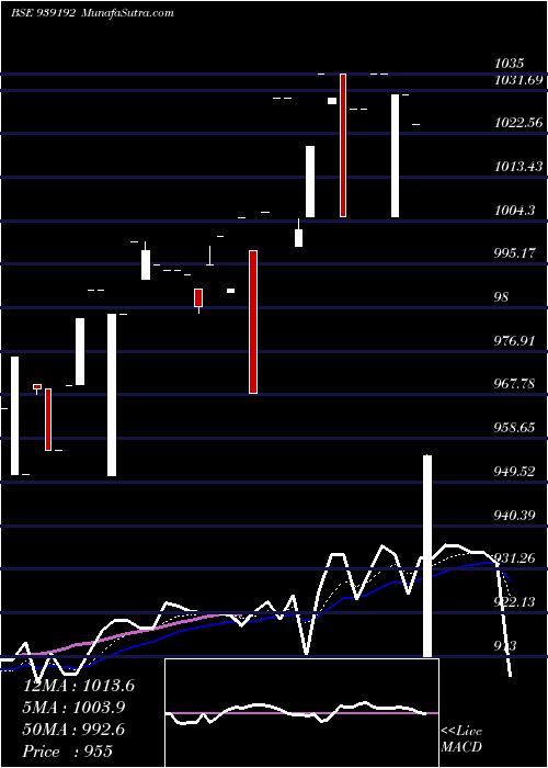  Daily chart 960EFSL27