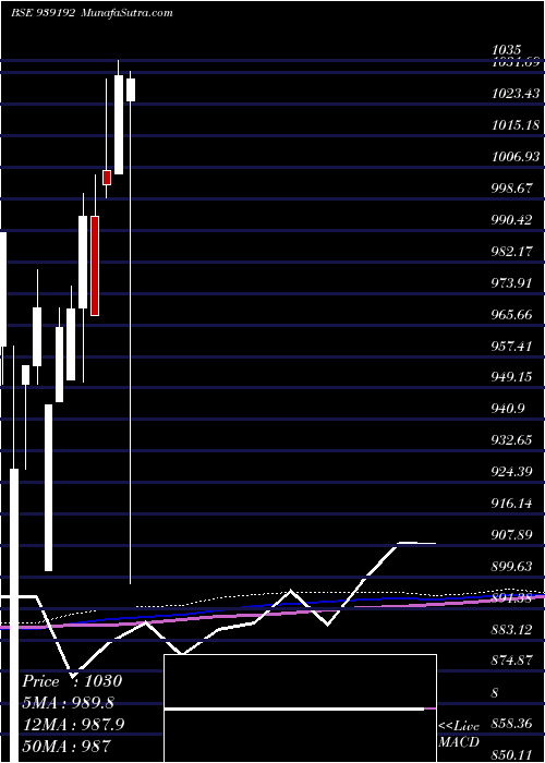  monthly chart 960efsl27