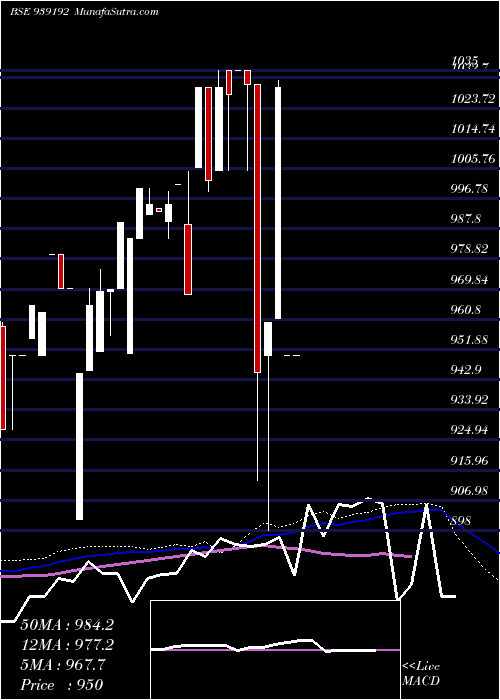  weekly chart 960efsl27