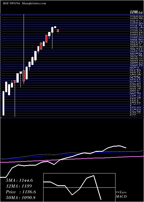  monthly chart Efsl27a