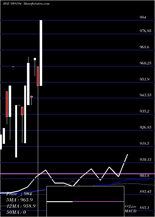  weekly chart Efsl27a