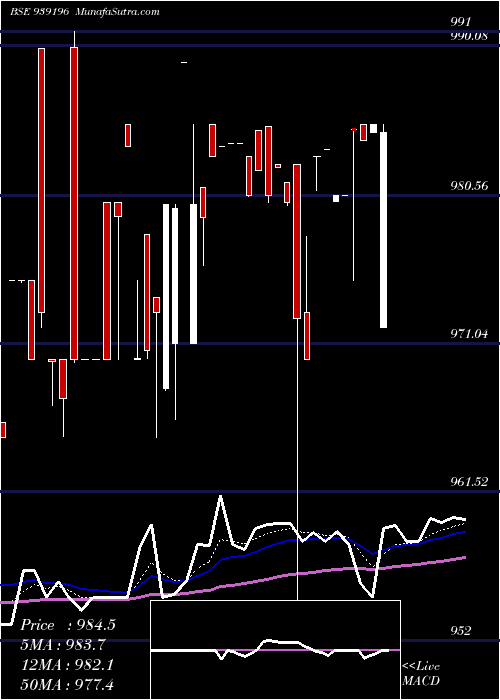  Daily chart 967EFSL29