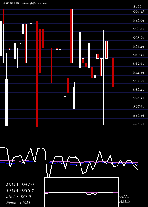  weekly chart 967efsl29