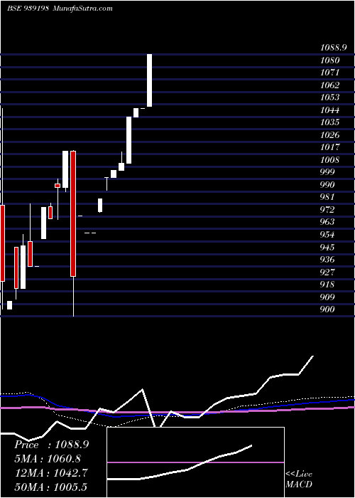  monthly chart 1010efsl29