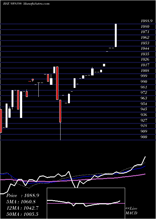  weekly chart 1010efsl29
