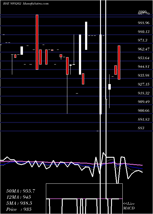  Daily chart 10efsl34