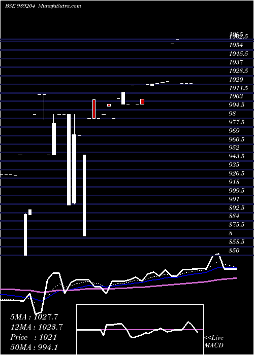  Daily chart 1045EFSL34