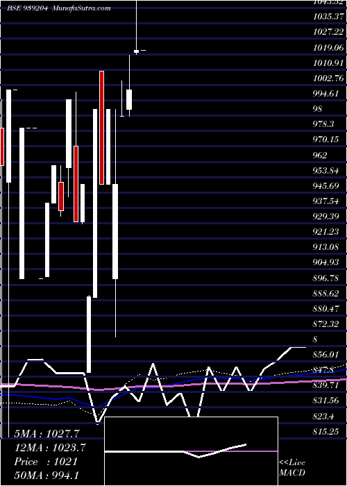  monthly chart 1045efsl34