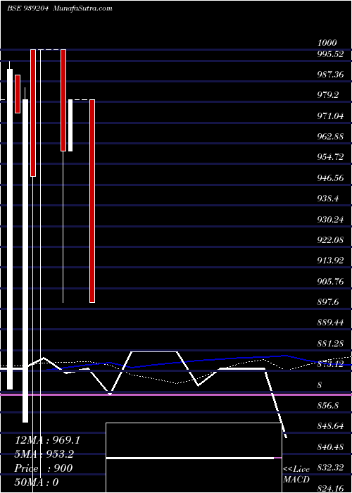  weekly chart 1045efsl34