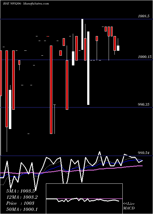  Daily chart 825MFL27