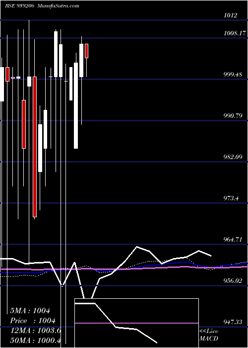  monthly chart 825mfl27