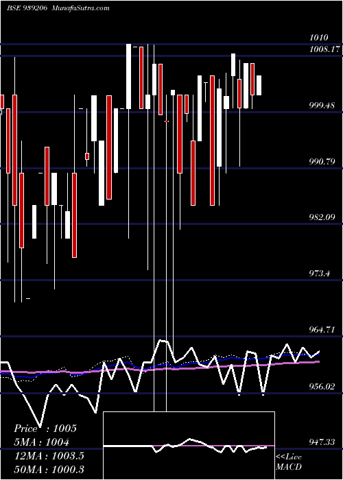  weekly chart 825mfl27