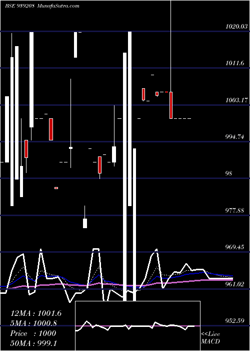  Daily chart 825MFL29