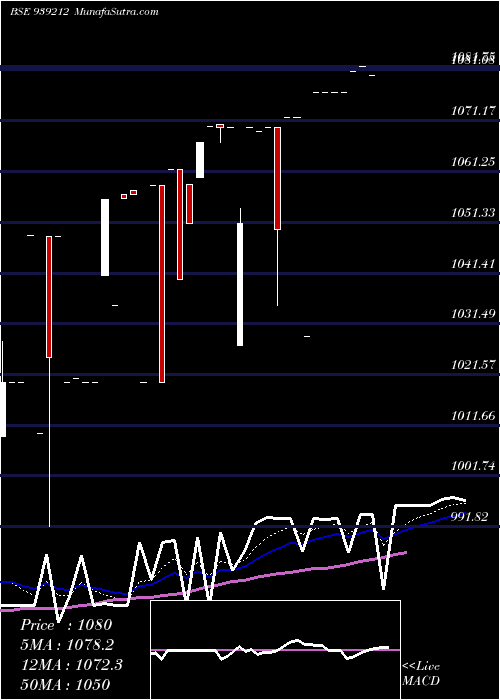  Daily chart 850MFL27A