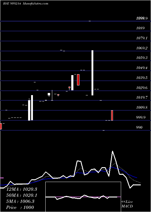  Daily chart 850MFL29