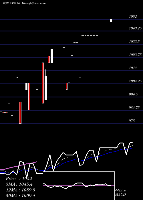  Daily chart MFL250124