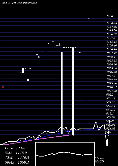  Daily chart MFL25124