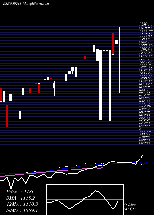  weekly chart Mfl25124