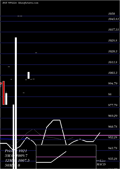  Daily chart 85CIFC27