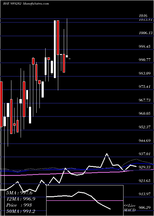  monthly chart 890mfl26