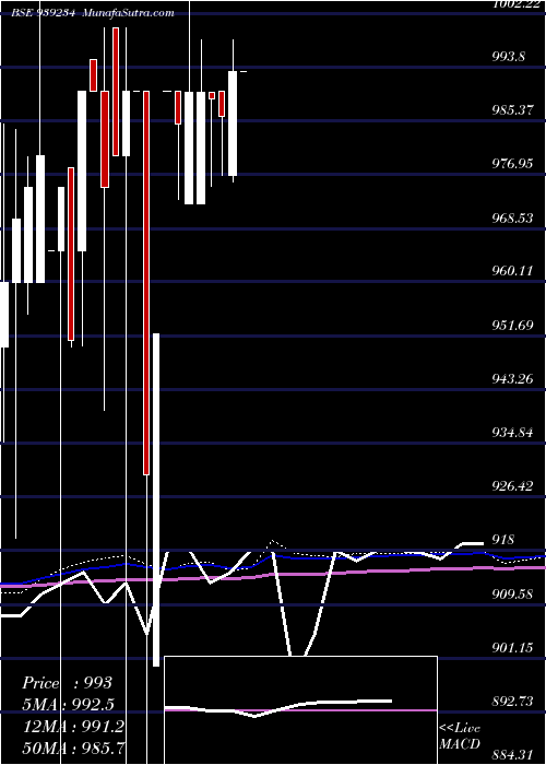  monthly chart 915mfl27