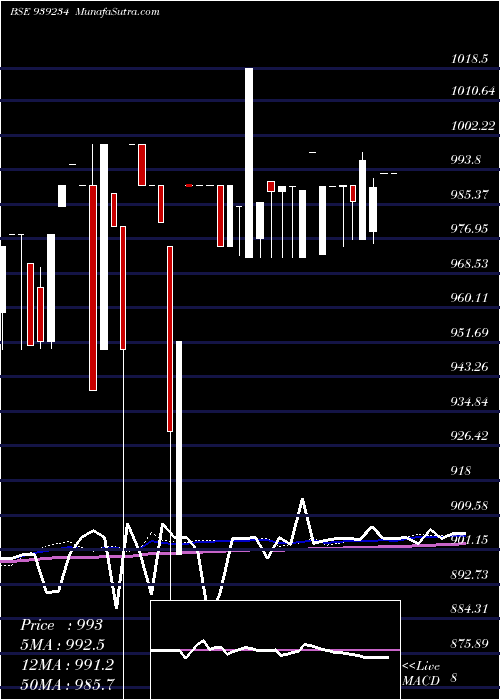  weekly chart 915mfl27