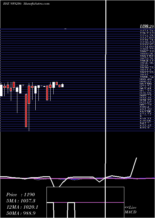  monthly chart 935mfl29