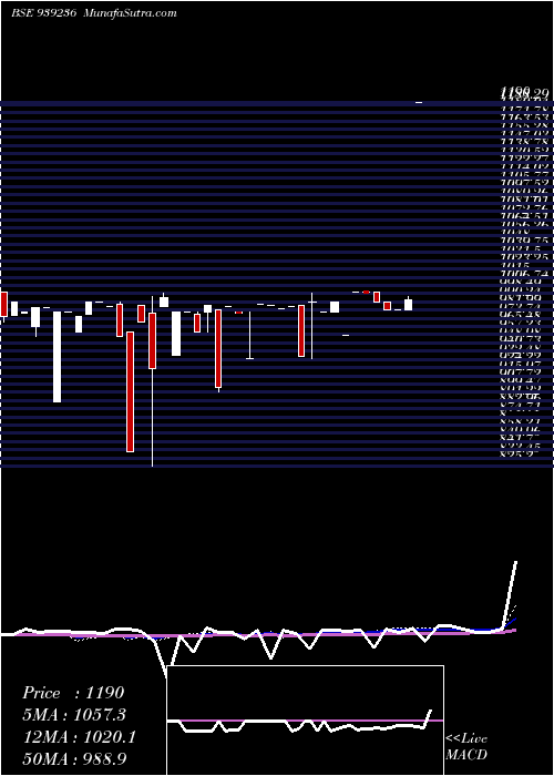  weekly chart 935mfl29