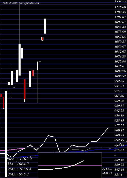  monthly chart 925mfl26