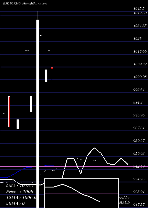  Daily chart 950mfl27a