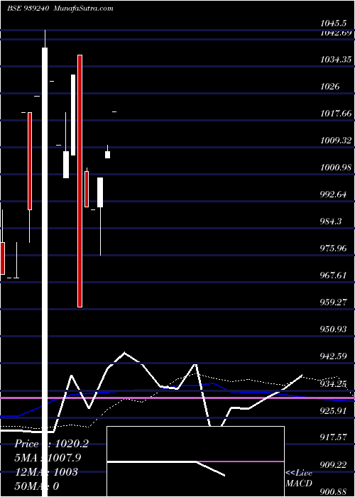  monthly chart 950mfl27a