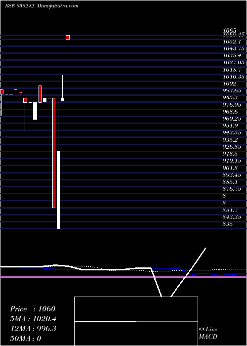  weekly chart 975mfl29a