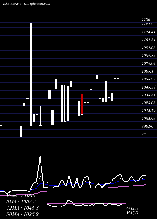  Daily chart 0MFL26C