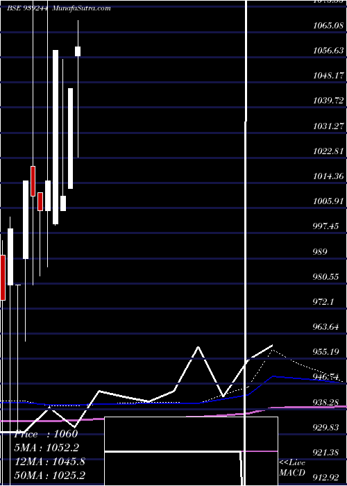  monthly chart 0mfl26c