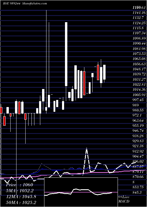  weekly chart 0mfl26c