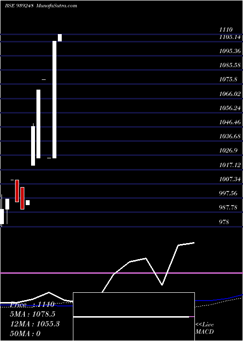  monthly chart 0mfl29
