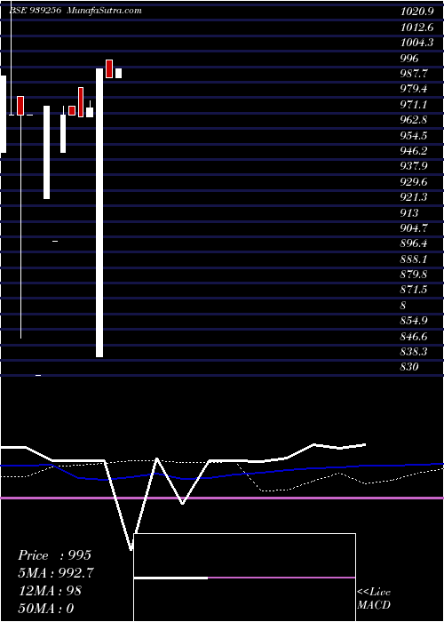  weekly chart 975iml26