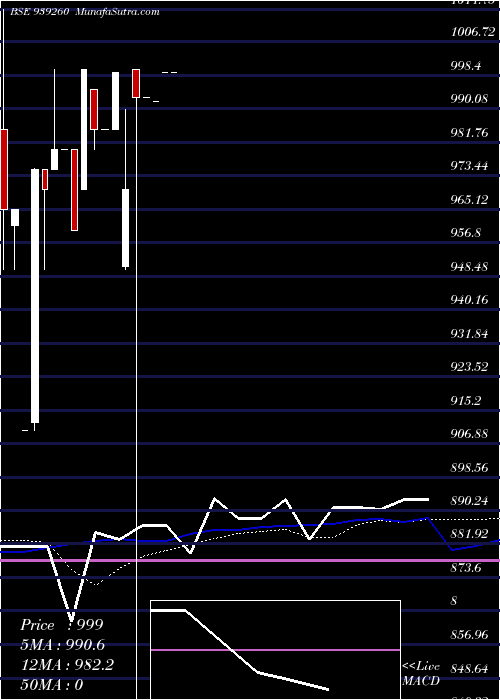  weekly chart 1075iml27