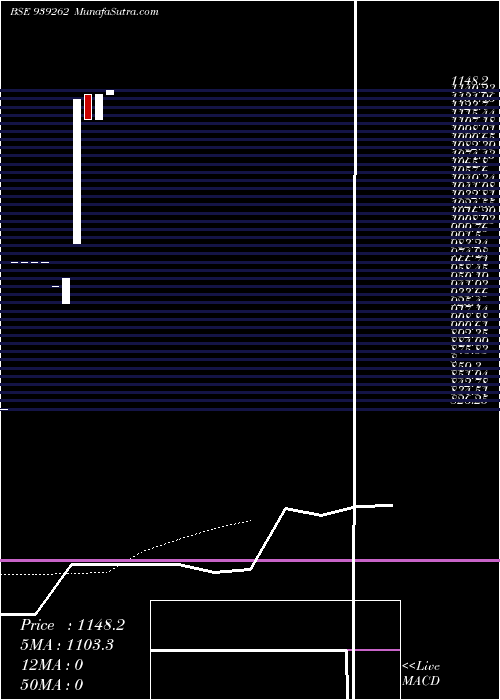  Daily chart Iml160224
