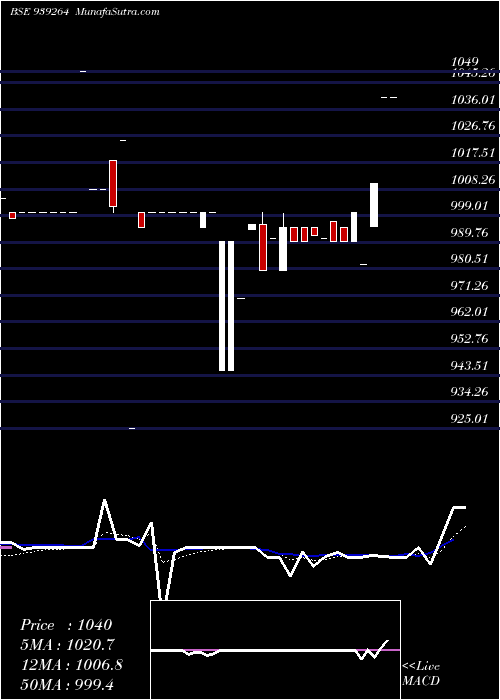  Daily chart 1150IML29