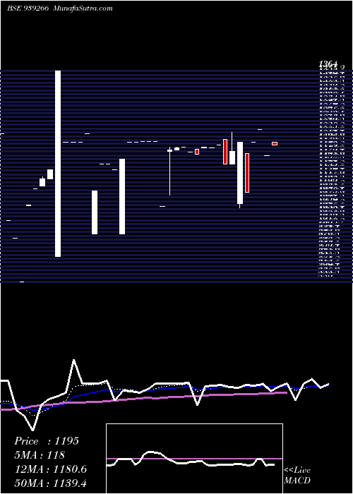  Daily chart Iml1622024