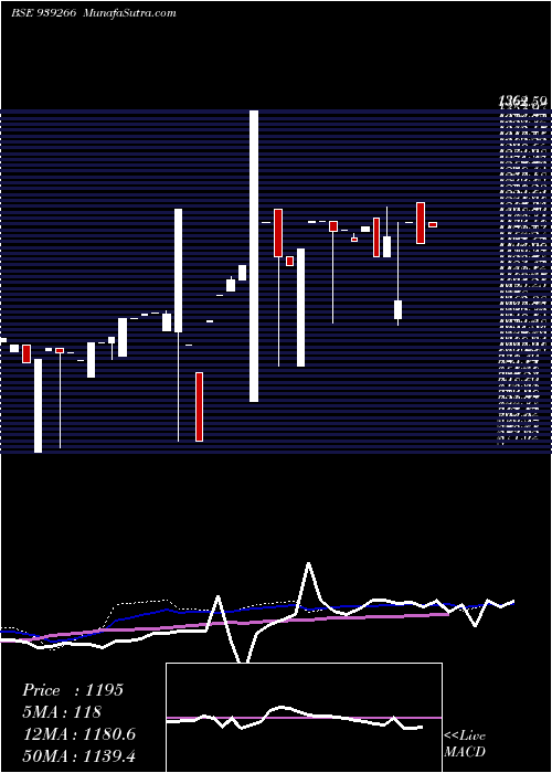  weekly chart Iml1622024