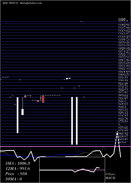  Daily chart 1025sfl29