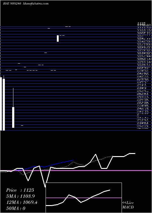  Daily chart SFL270224A